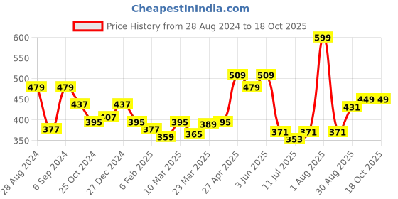 myntra.com Docare Pack of 2 Non-Padded Lace Bralette Bra docare Price History Graph from 28 Aug 2024 to 17 Oct 2025