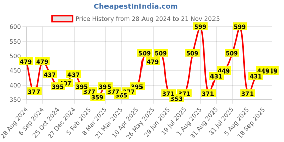 myntra.com Docare Pack of 2 Non-Padded Lace Bralette Bra docare Price History Graph from 28 Aug 2024 to 21 Nov 2025