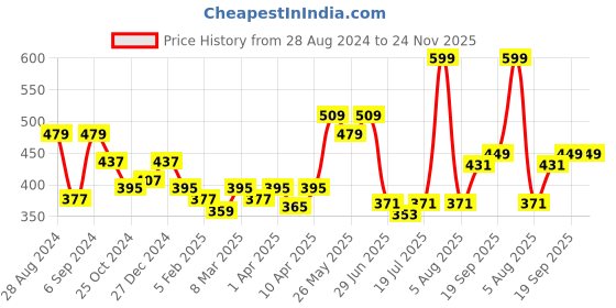 myntra.com Docare Pack of 2 Non-Padded Lace Bralette Bra docare Price History Graph from 28 Aug 2024 to 24 Nov 2025