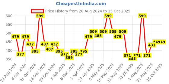 myntra.com Docare Pack of 2 Non-Padded Lace Bralette Bra docare Price History Graph from 28 Aug 2024 to 13 Oct 2025