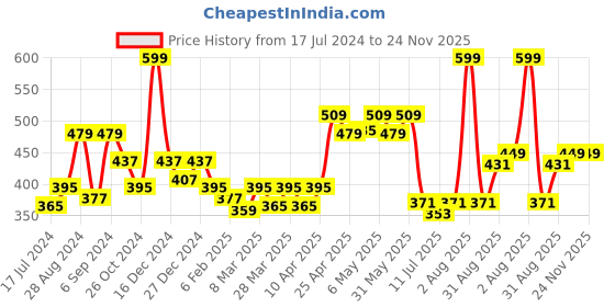 myntra.com Docare Pack of 2 Non-Padded Lace Bralette Bra docare Price History Graph from 17 Jul 2024 to 24 Nov 2025