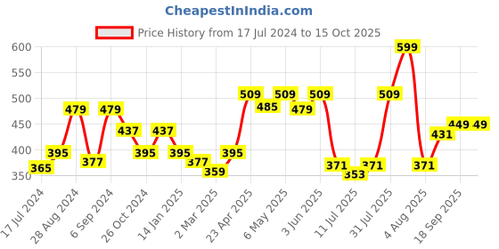 myntra.com Docare Pack of 2 Non-Padded Lace Bralette Bra docare Price History Graph from 17 Jul 2024 to 15 Oct 2025