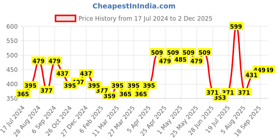 myntra.com Docare Pack of 2 Non-Padded Lace Bralette Bra docare Price History Graph from 17 Jul 2024 to 30 Nov 2025