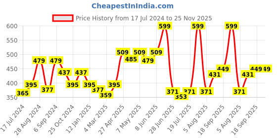 myntra.com Docare Pack of 2 Non-Padded Lace Bralette Bra docare Price History Graph from 17 Jul 2024 to 24 Nov 2025