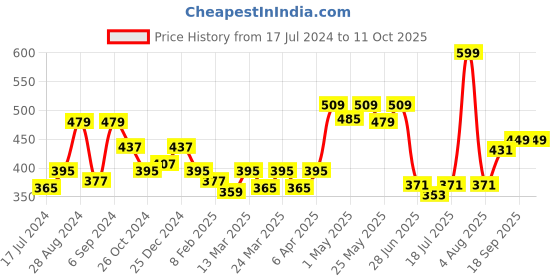 myntra.com Docare Pack Of 2 Non-Padded Non Wired Lace Half Coverage Cotton Bralette Bra docare Price History Graph from 17 Jul 2024 to 11 Oct 2025