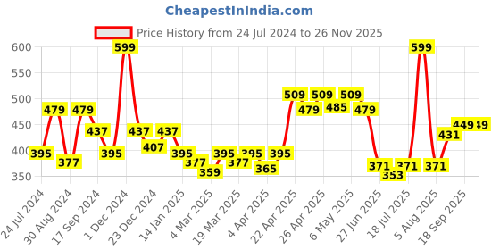 myntra.com Docare Pack Of 2 Non-Padded Non Wired Lace Half Coverage Cotton Bralette Bra docare Price History Graph from 24 Jul 2024 to 25 Nov 2025