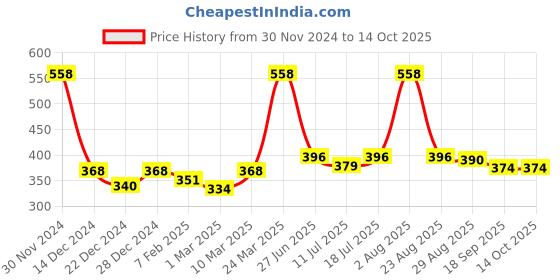 myntra.com Docare Pack of 2 Polka Dot Printed Bikini Briefs docare Price History Graph from 30 Nov 2024 to 14 Oct 2025