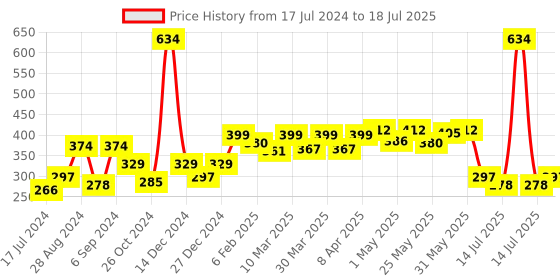 myntra.com Docare Pack of 2 Polka Dot Printed Full Coverage Everyday Bra-All Day Comfort docare Price History Graph from 17 Jul 2024 to 18 Jul 2025