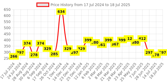 myntra.com Docare Pack of 2 Polka Dot Printed Full Coverage Everyday Bra-All Day Comfort docare Price History Graph from 17 Jul 2024 to 14 Jul 2025