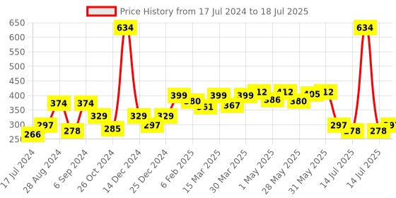 myntra.com Docare Pack of 2 Polka Dot Printed Full Coverage Everyday Bras with All Day Comfort docare Price History Graph from 17 Jul 2024 to 18 Jul 2025