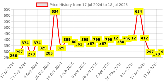 myntra.com Docare Pack of 2 Polka Dot Printed Full Coverage Everyday Bras with All Day Comfort docare Price History Graph from 17 Jul 2024 to 11 Jul 2025