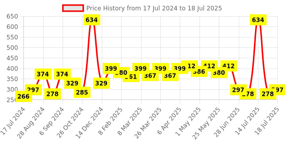 myntra.com Docare Pack of 2 Polka Dot Printed Full Coverage Everyday Bras with All Day Comfort docare Price History Graph from 17 Jul 2024 to 18 Jul 2025