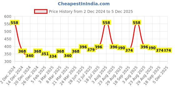 myntra.com Docare Pack of 2 Printed Bikini Briefs Yummy Panty docare Price History Graph from 2 Dec 2024 to 5 Dec 2025