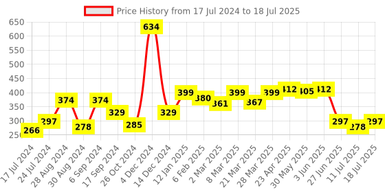 myntra.com Docare Pack of 2 Printed Full Coverage Everyday Bras With All Day Comfort docare Price History Graph from 17 Jul 2024 to 11 Jul 2025