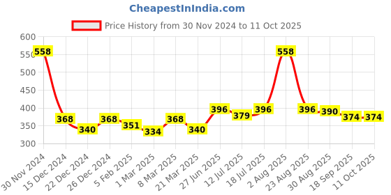 myntra.com Docare Pack Of 2 Printed Hipster Briefs docare Price History Graph from 30 Nov 2024 to 11 Oct 2025