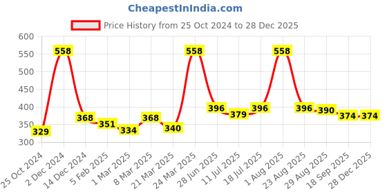 myntra.com Docare Pack Of 2 Printed Mid-Rise Bikini Briefs
YummyPanty-Pink-RoyalBlue docare Price History Graph from 25 Oct 2024 to 28 Dec 2025