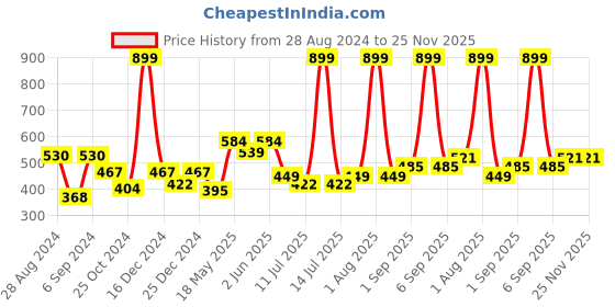 myntra.com Docare Pack Of 2 Seamless Full Coverage Lightly Padded Cotton T-Shirt Bra docare Price History Graph from 28 Aug 2024 to 24 Nov 2025