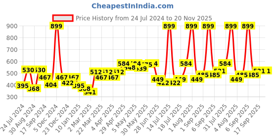 myntra.com Docare Pack Of 2 Seamless Full Coverage Lightly Padded Cotton T-Shirt Bra docare Price History Graph from 24 Jul 2024 to 20 Nov 2025