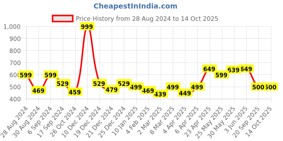 myntra.com Docare Pack of 2 Self-Design Lace Lingerie Set DC-LeoniSet-Mrn-Rani docare Price History Graph from 28 Aug 2024 to 14 Oct 2025