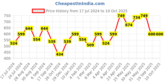 myntra.com Docare Pack Of 2 Self-Design Lingerie Set docare Price History Graph from 17 Jul 2024 to 10 Oct 2025