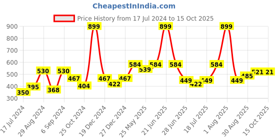 myntra.com Docare Pack Of 2 T-Shirt Bra Full Coverage Lightly Padded docare Price History Graph from 17 Jul 2024 to 15 Oct 2025
