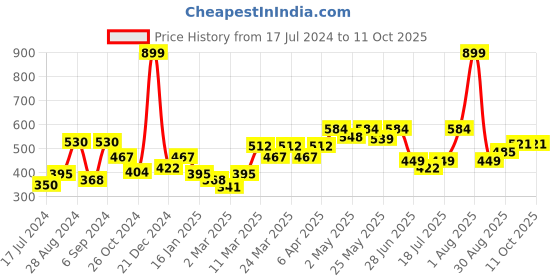myntra.com Docare Pack Of 2 T-Shirt Bra Full Coverage Lightly Padded docare Price History Graph from 17 Jul 2024 to 10 Oct 2025