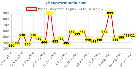 myntra.com Docare Pack Of 2 T-Shirt Bra Full Coverage Lightly Padded docare Price History Graph from 17 Jul 2024 to 16 Oct 2025