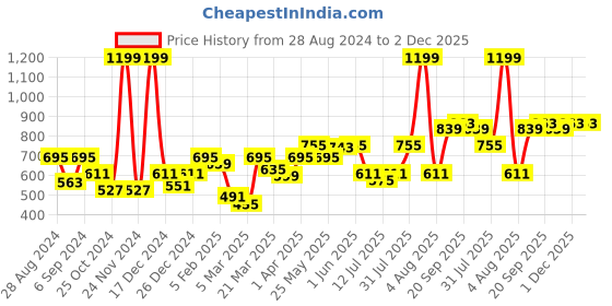 myntra.com Docare Pack Of 3 Abstract Printed Full Coverage Cotton T-shirt Bra With All Day Comfort docare Price History Graph from 28 Aug 2024 to 1 Dec 2025