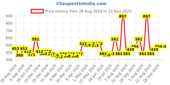 myntra.com Docare Pack of 3 Bra Full Coverage Non Padded  T-shirt Bra-All Day Comfort docare Price History Graph from 28 Aug 2024 to 22 Nov 2025