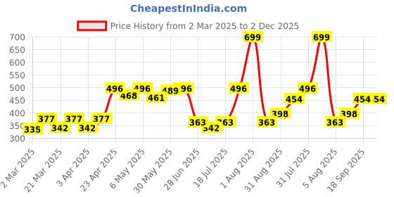 myntra.com Docare Pack Of 3 Cotton Bra docare Price History Graph from 2 Mar 2025 to 2 Dec 2025