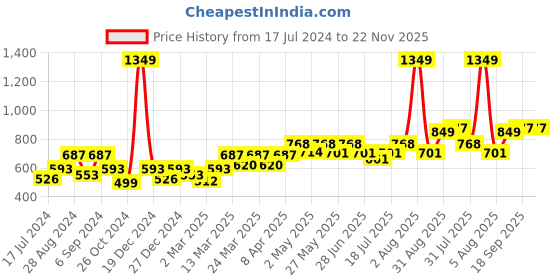 myntra.com Docare Pack Of 3 Cotton Lightly Padded Medium Support Seamless Bra docare Price History Graph from 17 Jul 2024 to 22 Nov 2025