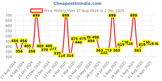 myntra.com Docare Pack Of 3 Floral Full Coverage Cotton Everyday Bra docare Price History Graph from 27 Aug 2024 to 1 Dec 2025