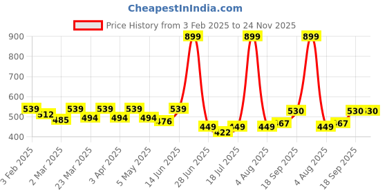 myntra.com Docare Pack Of 3 Floral Full Coverage Everyday Bra docare Price History Graph from 3 Feb 2025 to 24 Nov 2025