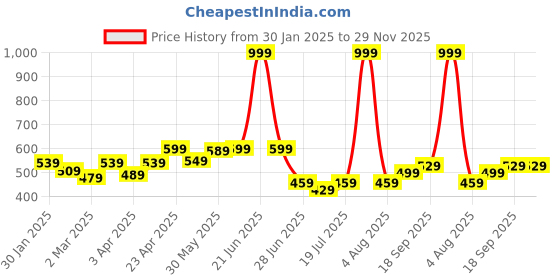 myntra.com Docare Pack Of 3 Floral Full Coverage Everyday Bra docare Price History Graph from 30 Jan 2025 to 28 Nov 2025