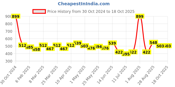 myntra.com Docare Pack Of 3 Floral Full Coverage Everyday Bra docare Price History Graph from 30 Oct 2024 to 18 Oct 2025