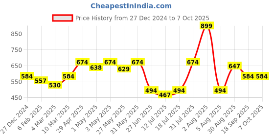 myntra.com Docare Pack Of 3 Floral Full Coverage Minimizer Bra docare Price History Graph from 27 Dec 2024 to 6 Oct 2025