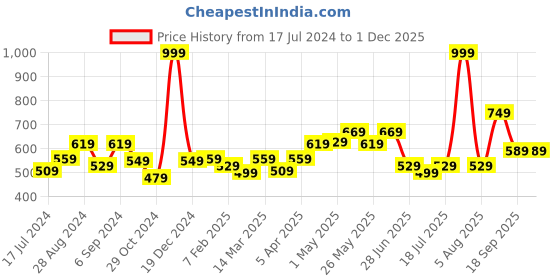 myntra.com Docare Pack Of 3 Floral Non Padded Non-Wired Cotton Bralette Bra docare Price History Graph from 17 Jul 2024 to 30 Nov 2025