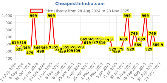 myntra.com Docare Pack Of 3 Floral Non Padded Non-Wired Cotton Bralette Bra docare Price History Graph from 28 Aug 2024 to 27 Nov 2025