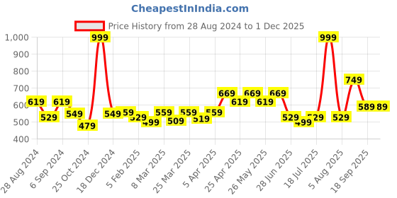 myntra.com Docare Pack Of 3 Floral Non Padded Non-Wired Cotton Bralette Bra docare Price History Graph from 28 Aug 2024 to 1 Dec 2025