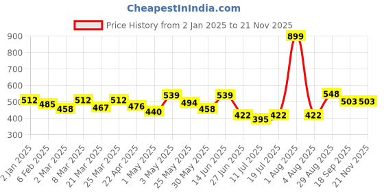 myntra.com Docare Pack Of 3 Floral Printed Full Coverage Non Padded Everyday Bra docare Price History Graph from 2 Jan 2025 to 20 Nov 2025