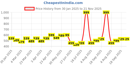 myntra.com Docare Pack Of 3 Floral Printed Full Coverage Non Padded Everyday Bra docare Price History Graph from 30 Jan 2025 to 20 Nov 2025