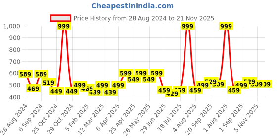 myntra.com Docare Pack Of 3 Floral Printed Full Coverage Non Padded Everyday Bra- All Day Comfort docare Price History Graph from 28 Aug 2024 to 20 Nov 2025