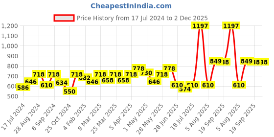 myntra.com Docare Pack of 3 Floral Printed Lightly Padded T-shirt Bras With All Day Comfort docare Price History Graph from 17 Jul 2024 to 1 Dec 2025