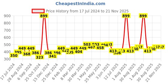 myntra.com Docare Pack Of 3 Full Coverage All Day Comfort T-Shirt Bra docare Price History Graph from 17 Jul 2024 to 20 Nov 2025