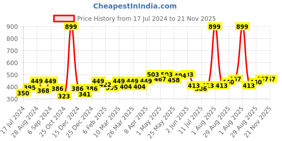 myntra.com Docare Pack Of 3 Full Coverage All Day Comfort T-Shirt Bra docare Price History Graph from 17 Jul 2024 to 20 Nov 2025