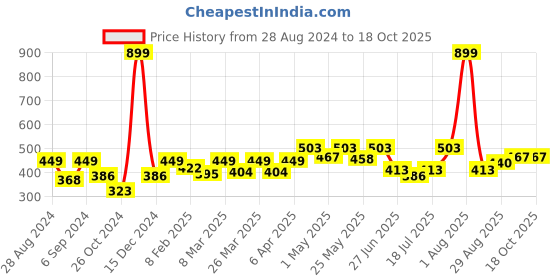 myntra.com Docare Pack Of 3 Full Coverage All Day Comfort T-Shirt Bra docare Price History Graph from 28 Aug 2024 to 18 Oct 2025