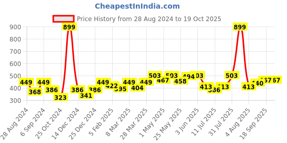 myntra.com Docare Pack Of 3 Full Coverage All Day Comfort T-Shirt Bra docare Price History Graph from 28 Aug 2024 to 18 Oct 2025