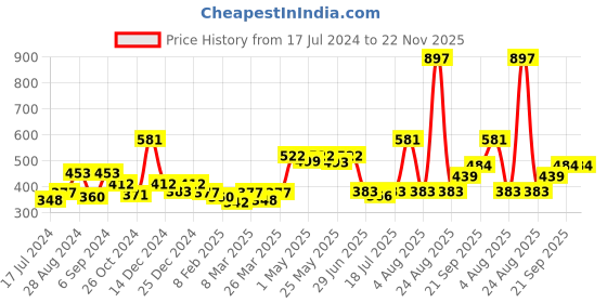 myntra.com Docare Pack of 3 Full Coverage Non Padded Cotton T-shirt Bra-All Day Comfort docare Price History Graph from 17 Jul 2024 to 22 Nov 2025