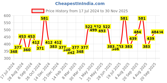 myntra.com Docare Pack of 3 Full Coverage Non Padded Cotton T-shirt Bra-All Day Comfort docare Price History Graph from 17 Jul 2024 to 30 Nov 2025