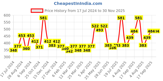myntra.com Docare Pack of 3 Full Coverage Non Padded Cotton T-shirt Bra-All Day Comfort docare Price History Graph from 17 Jul 2024 to 30 Nov 2025